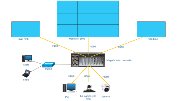 Sơ đồ nguyên lý các thành phần của hệ thống màn hình ghép (video wall)
