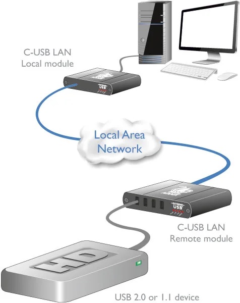 USB2.0 qua mạng LAN Gigabit Ethernet