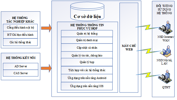 mô hình họp không giấy