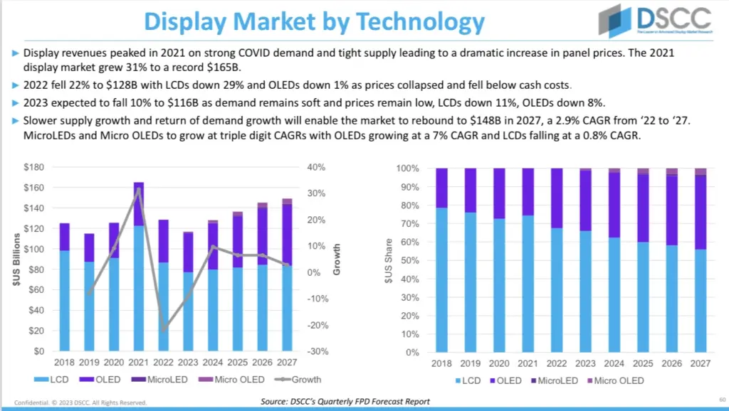 Thị trường màn hình hiển thị LCD