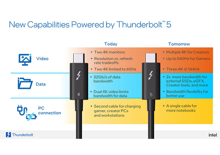 Thunderbolt 5 chuẩn mới nhất của intel