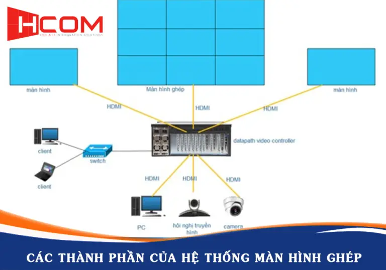 Các thành phần của hệ thống màn hình ghép video wall