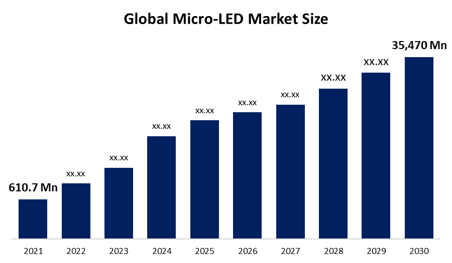 Xu hướng thị trường Micro LED