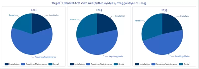 Xu hướng và dự báo thị trường màn hình ghép LCD 2025