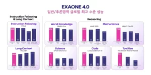 Biểu đồ điểm chuẩn AI EXAONE 4.0 của LG
