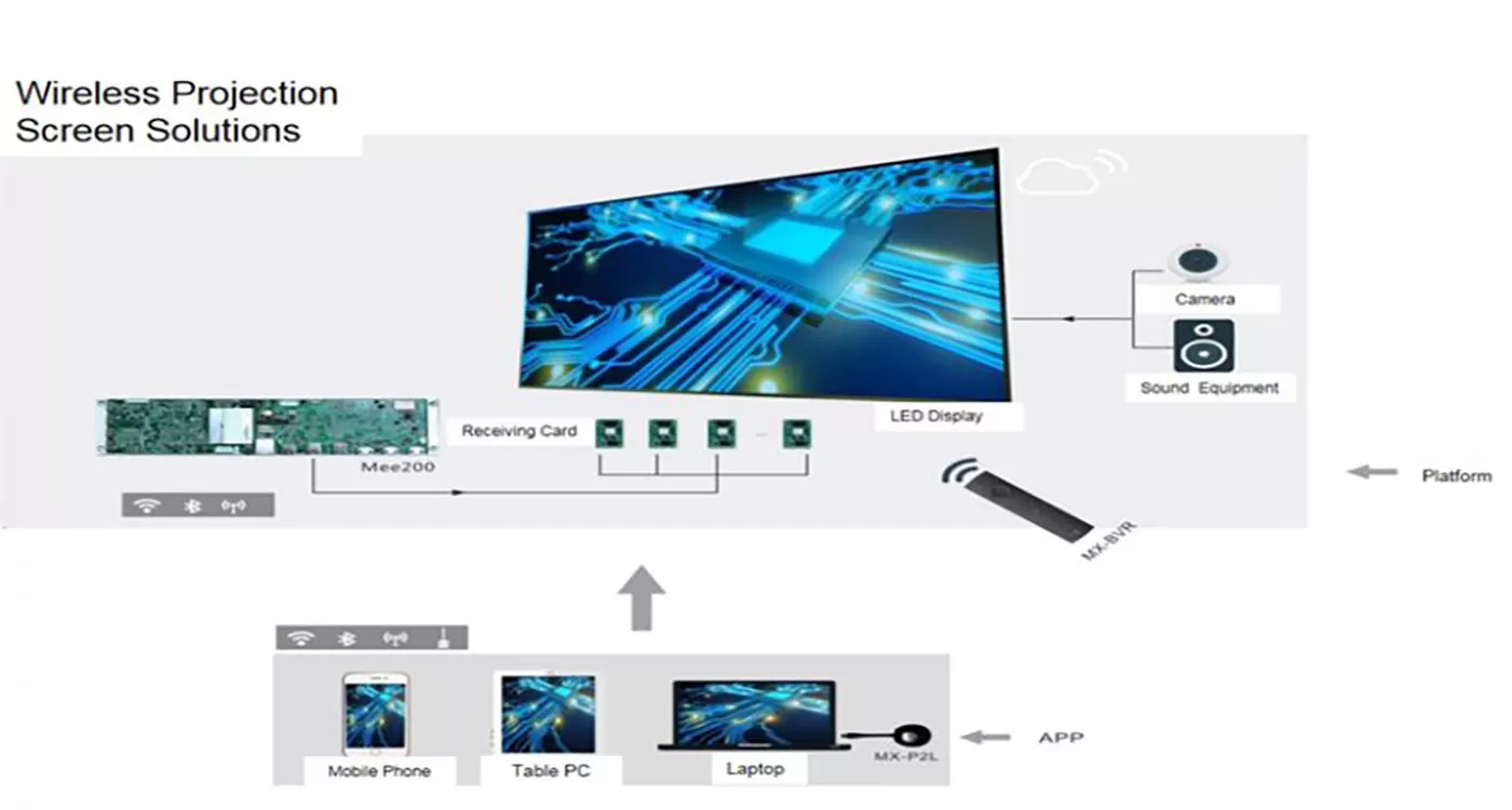 Cấu tạo màn hình LED All in One
