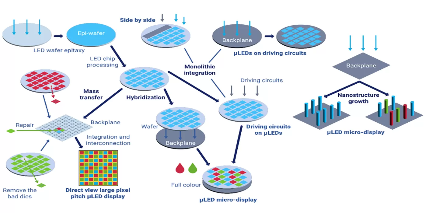 Công nghệ Micro-LED