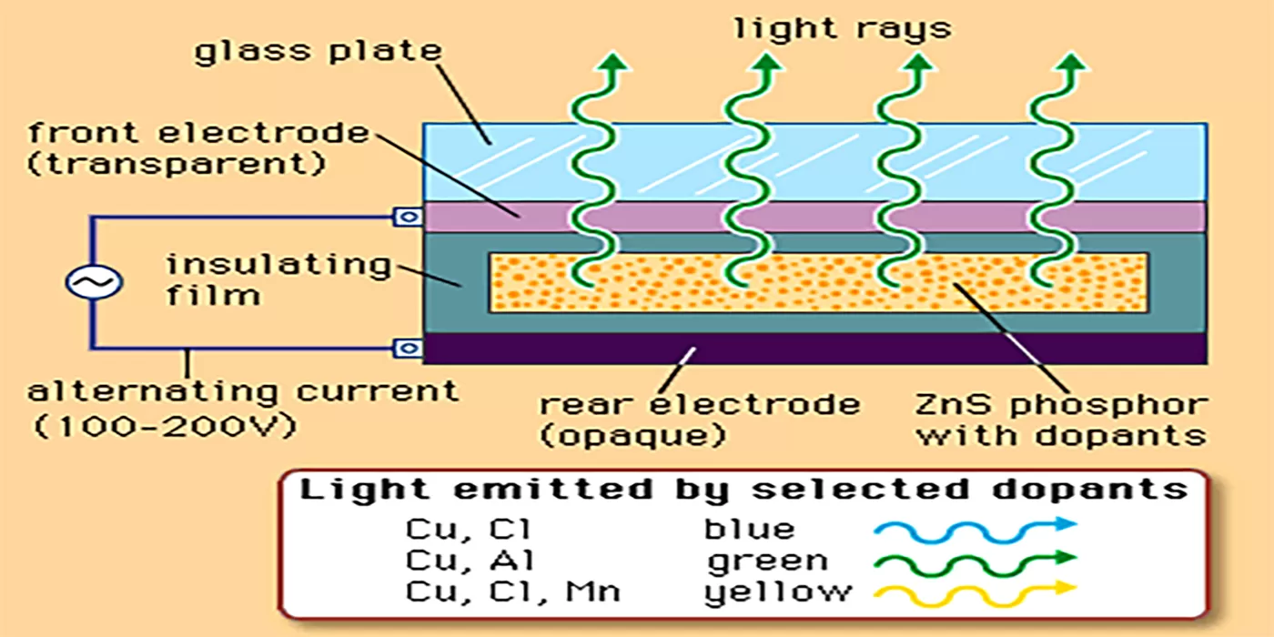 Hiện tượng phát quang điện tử (Electroluminescence)