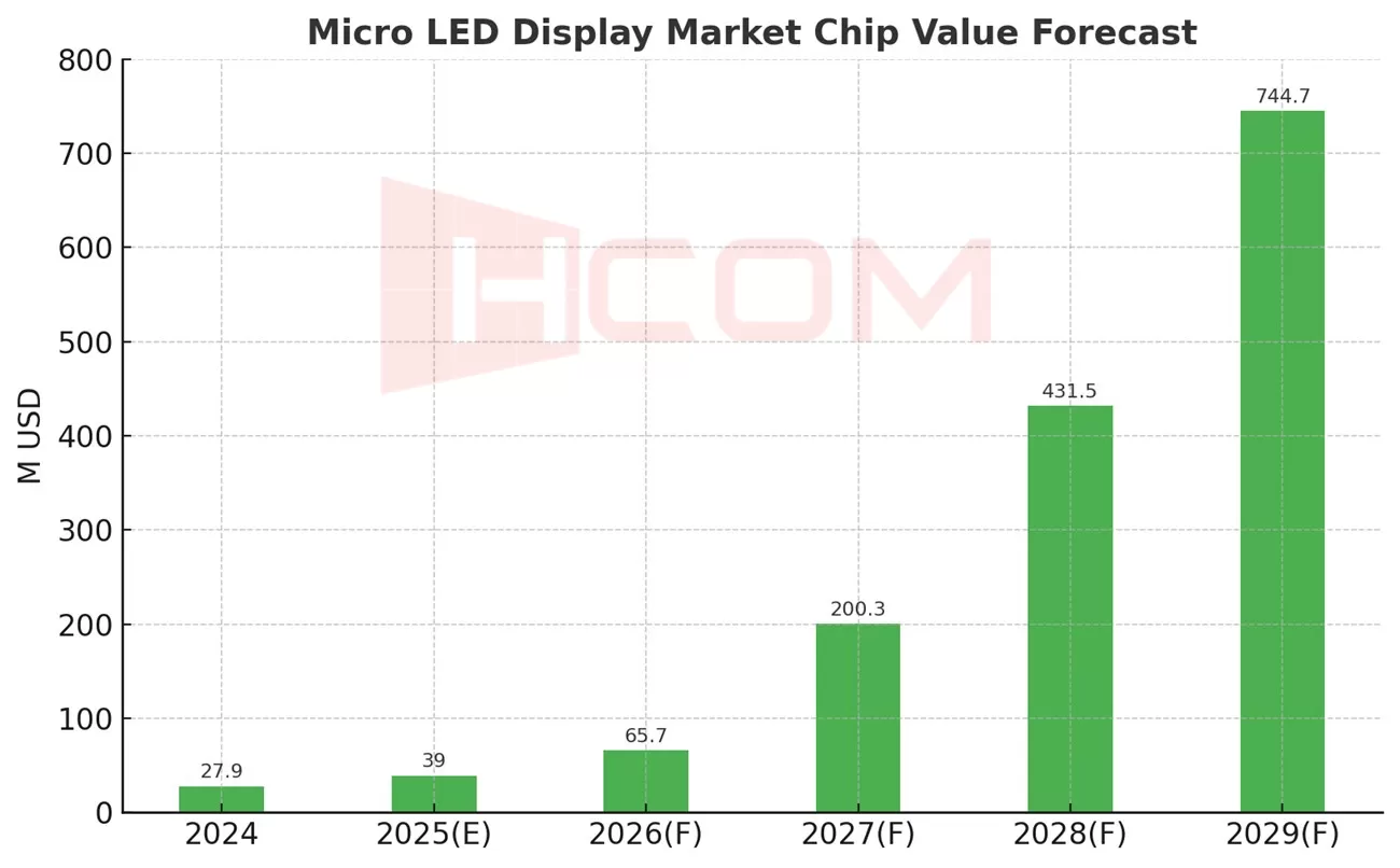 Dự báo xu hướng màn hình Micro LED