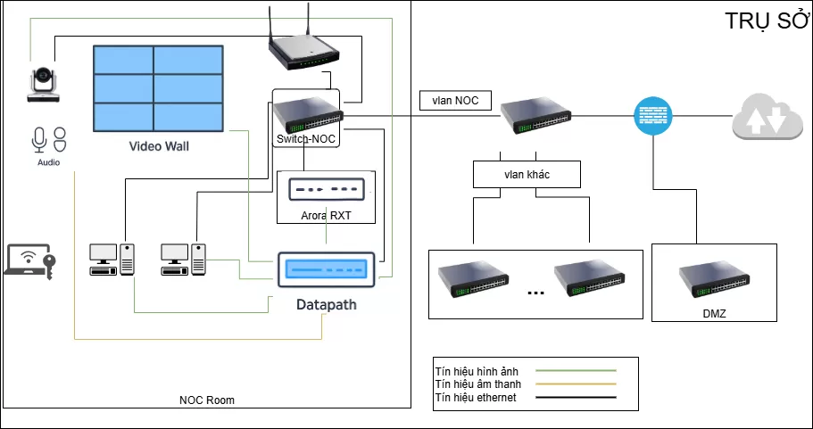 Hệ thống AV trong NOC