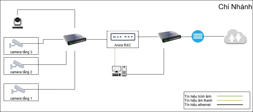 Hệ thống AV trong chi nhánh.