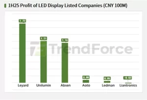 Lơi nhuân màn hình LED