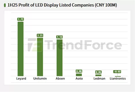 Lơi nhuân màn hình LED