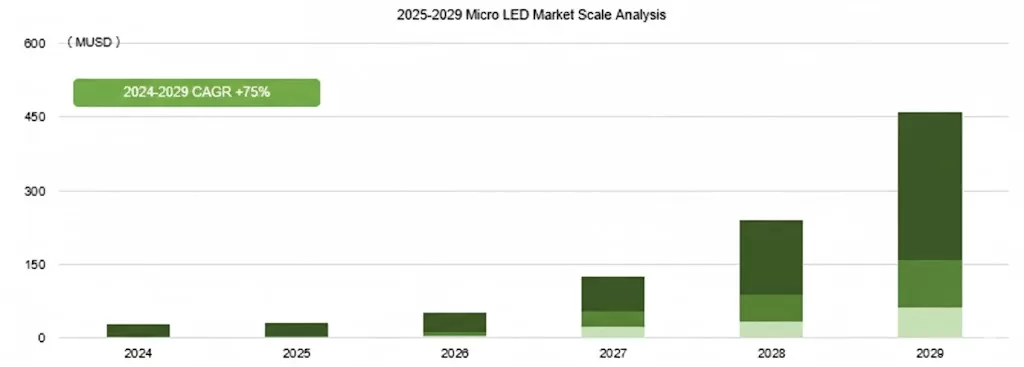 Phân tích thị trường Micro LED 2025 -2029