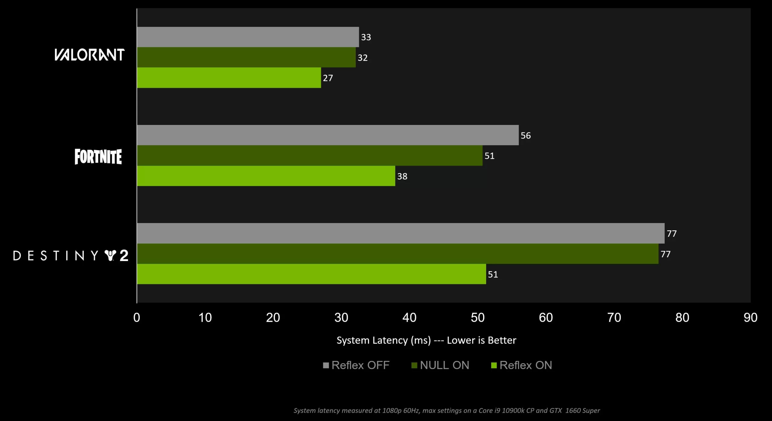 How To Reduce Lag - A Guide To Better System Latency
