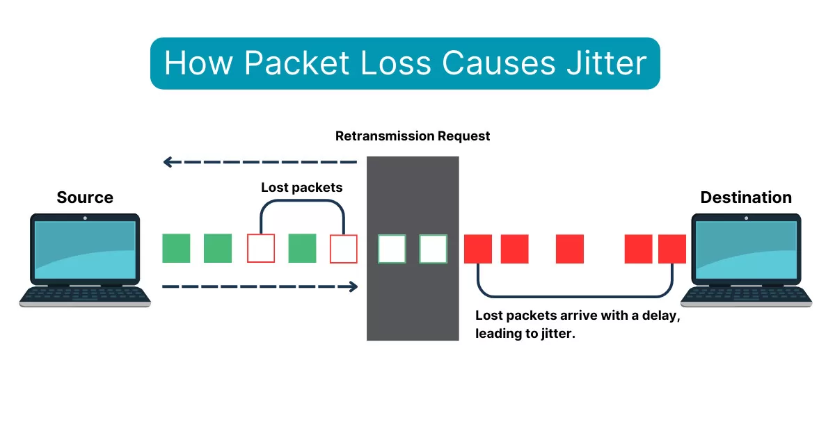 What Is Jitter in Networking: The Network Jitterbug - Obkio