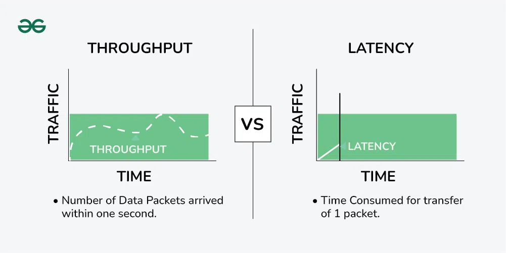 Latency and Throughput in System Design - GeeksforGeeks