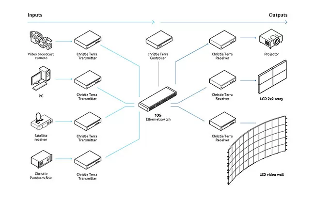 What's AV over IP? | Christie Spotlight blog