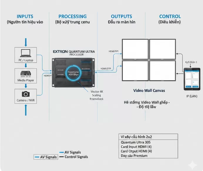 Sơ đồ Server Video Wall Extron