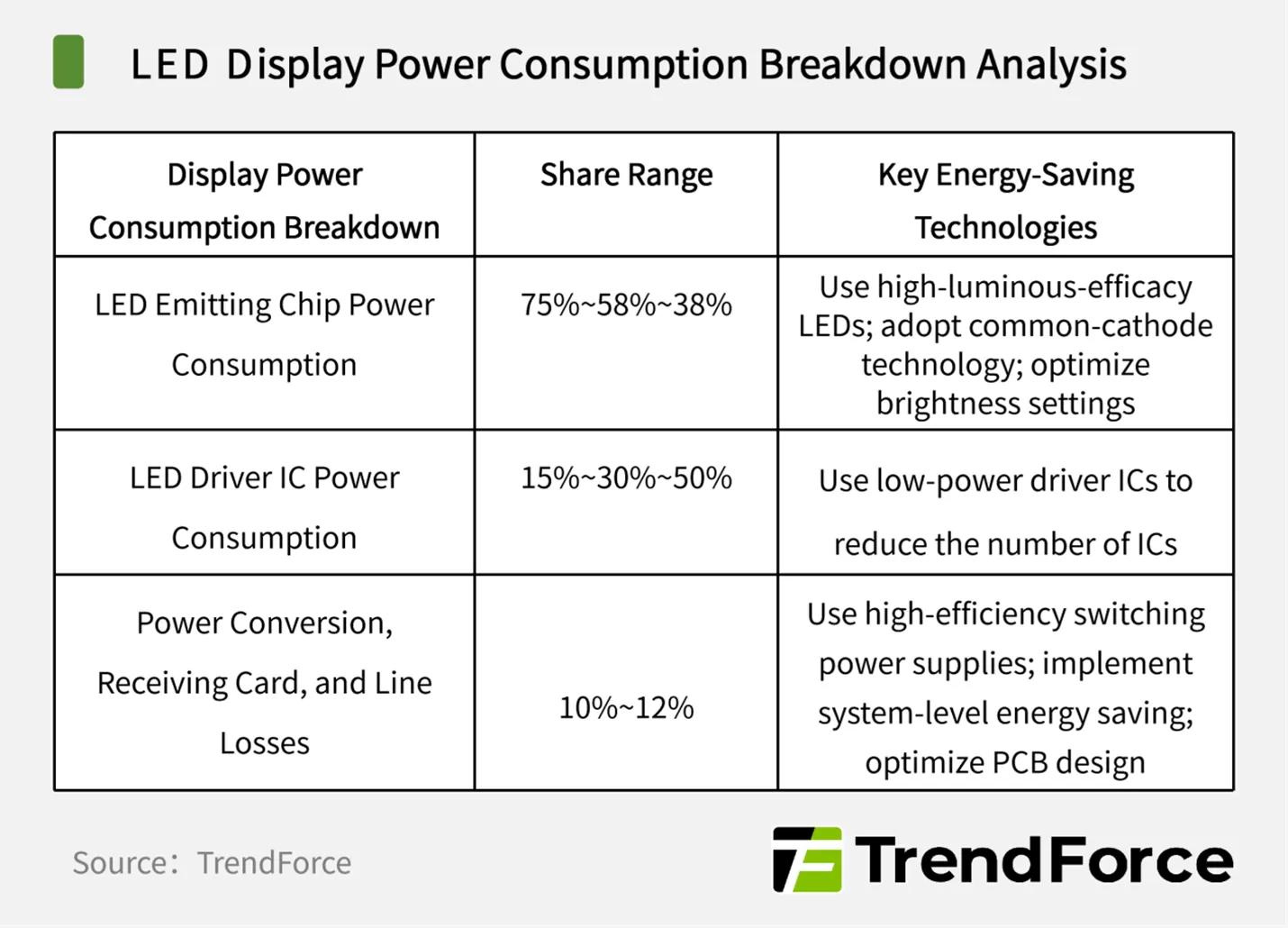 mức tiêu thụ điện năng của màn hình LED