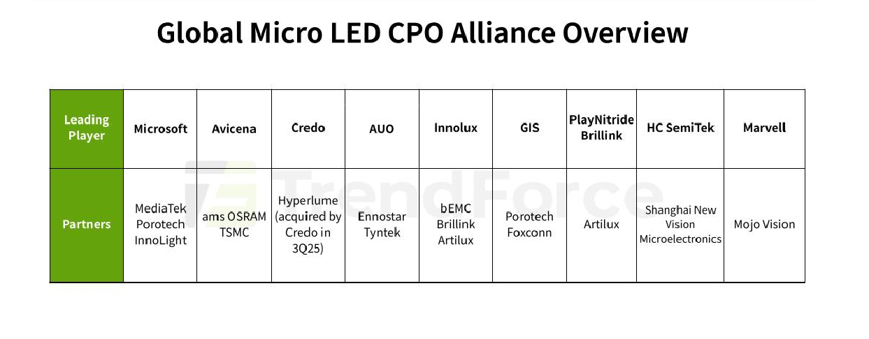 Liên minh toàn câu micro LED CPO 