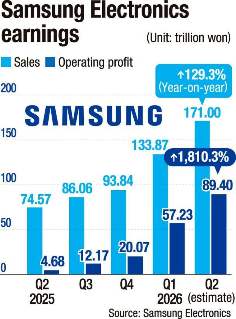 Samsung lập kỷ lục lợi nhuận quý II nhờ AI Chip